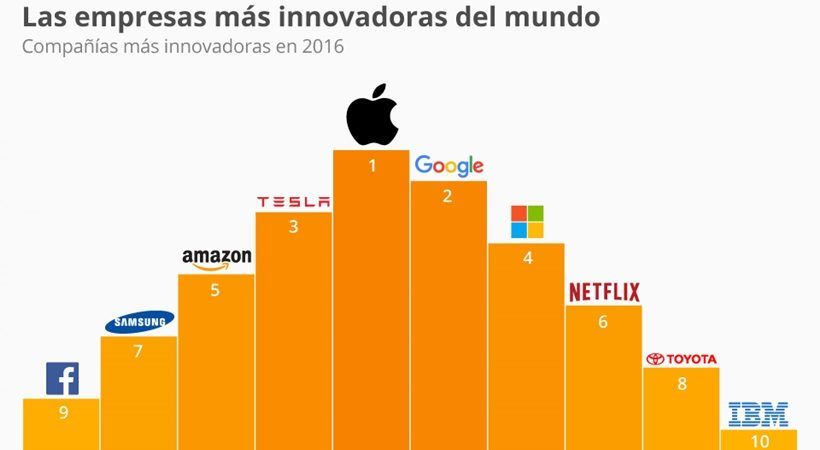 Conoce Cuales Fueron Las Empresas Mas Innovadoras Del Mundo 0068